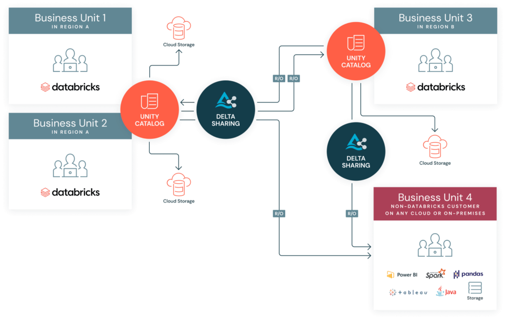 Databricks Delta Sharing bietet vielfältige Möglichkeiten