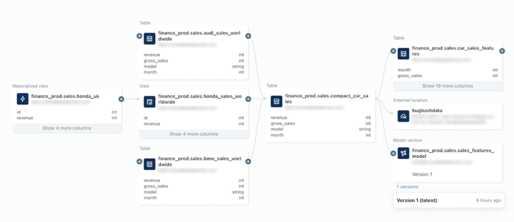 Unity Catalog: Eine übersichtliche Lineage zeigt die Datenflüsse