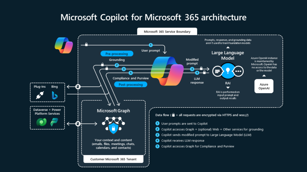 otamo areto group Microsoft copilot-architecture